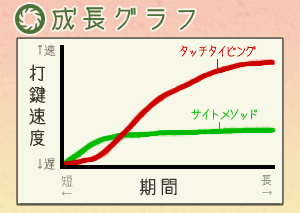 成長グラフ